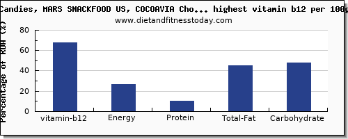 vitamin b12 and nutrition facts in candy per 100g